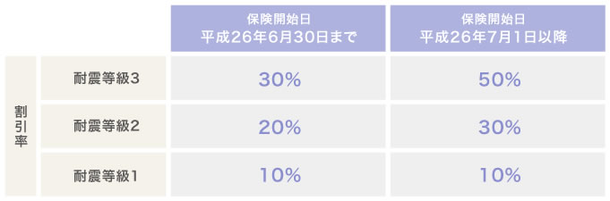 地震保険の耐震等級割引制度