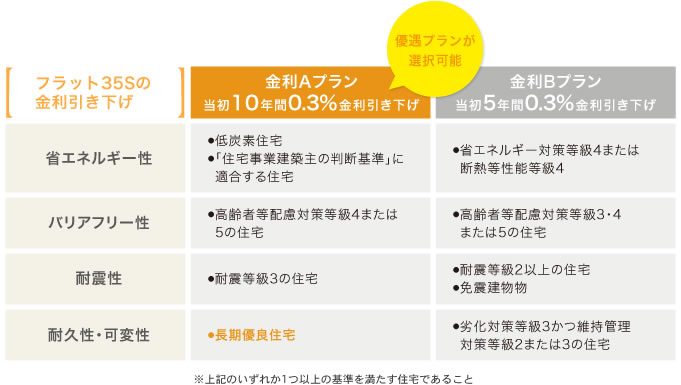 フラット35Sの金利引き下げ