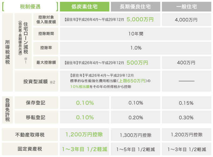 税制優遇