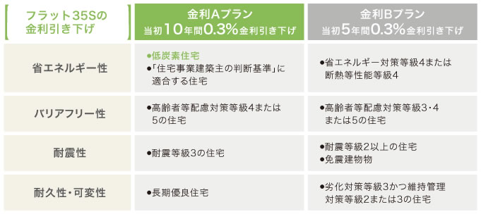 フラット35Sの金利引き下げ